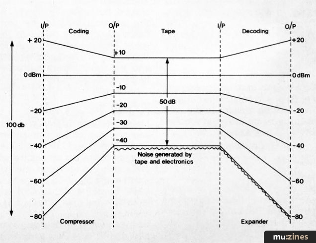 Noise Reduction Unit (EMM May 81)