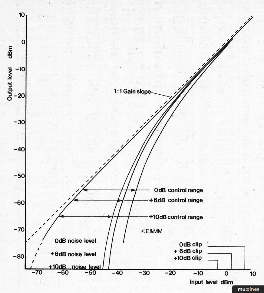 Noise Gate (EMM Sep 81)